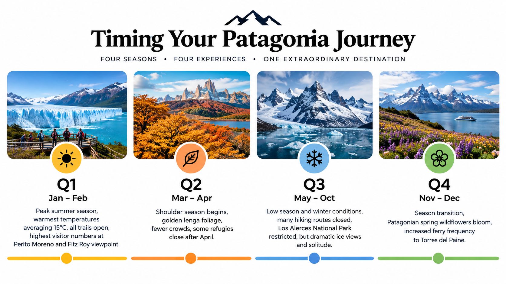 An infographic detailing the best times to visit Patagonia, categorized by seasons and quarterly travel experiences.
