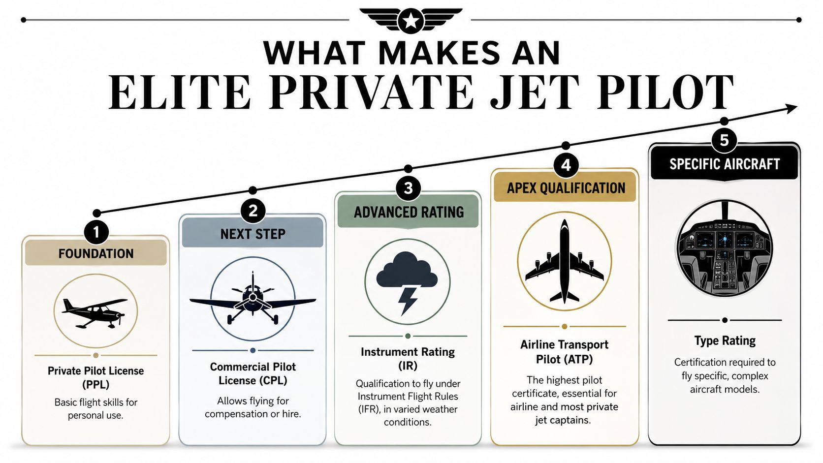 A five-step infographic showing the certification path to become an elite private jet pilot.