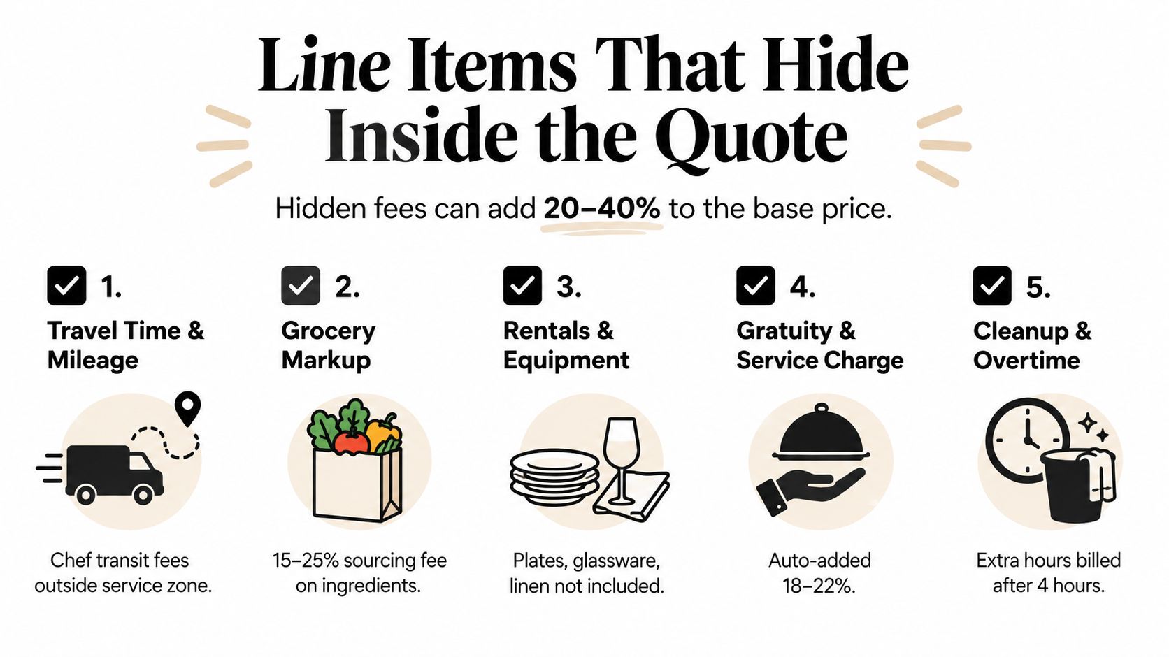 A list infographic showing five common hidden service fees often found in private chef dinner price quotes.