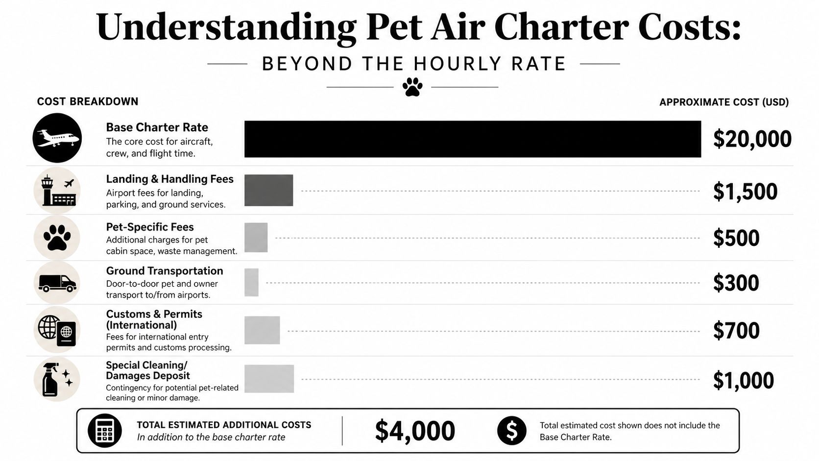 An infographic detailing the breakdown of pet air charter costs including base rates and additional fees.