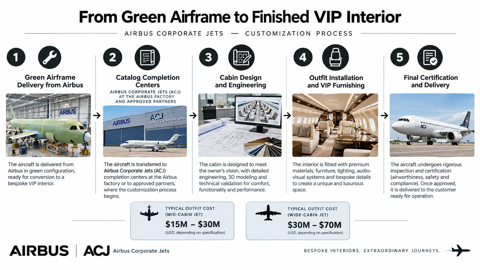 A diagram illustrating the five-step customization process of an Airbus Corporate Jet from airframe to interior delivery.