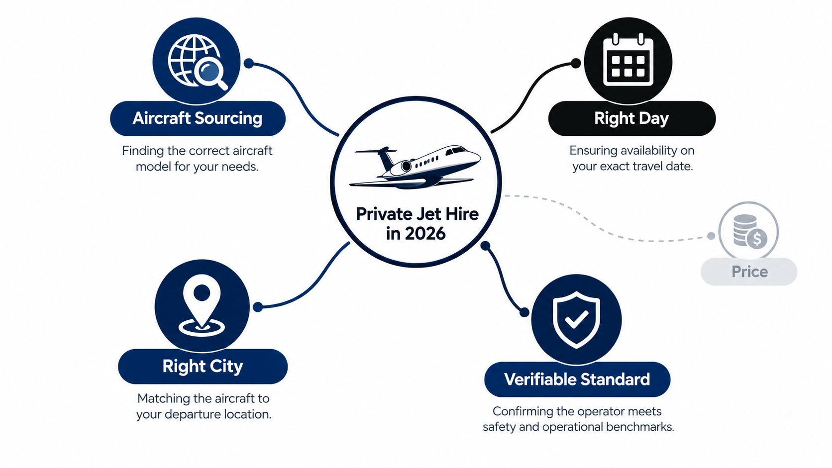 A diagram illustrating the four key factors for booking a private jet in 2026: aircraft, schedule, location, and standards.