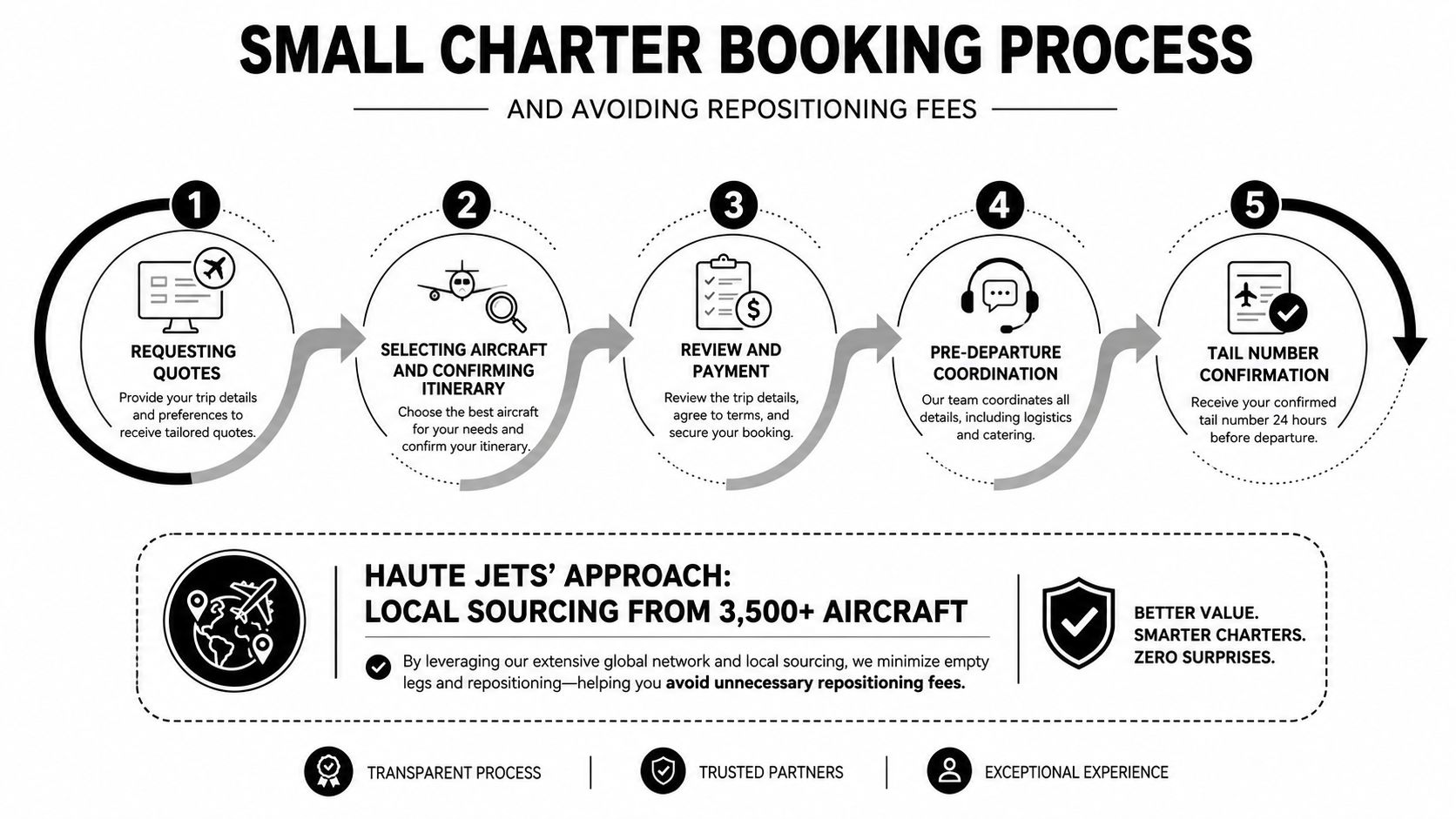A five-step infographic showing the small charter booking process from requesting quotes to final tail number confirmation.