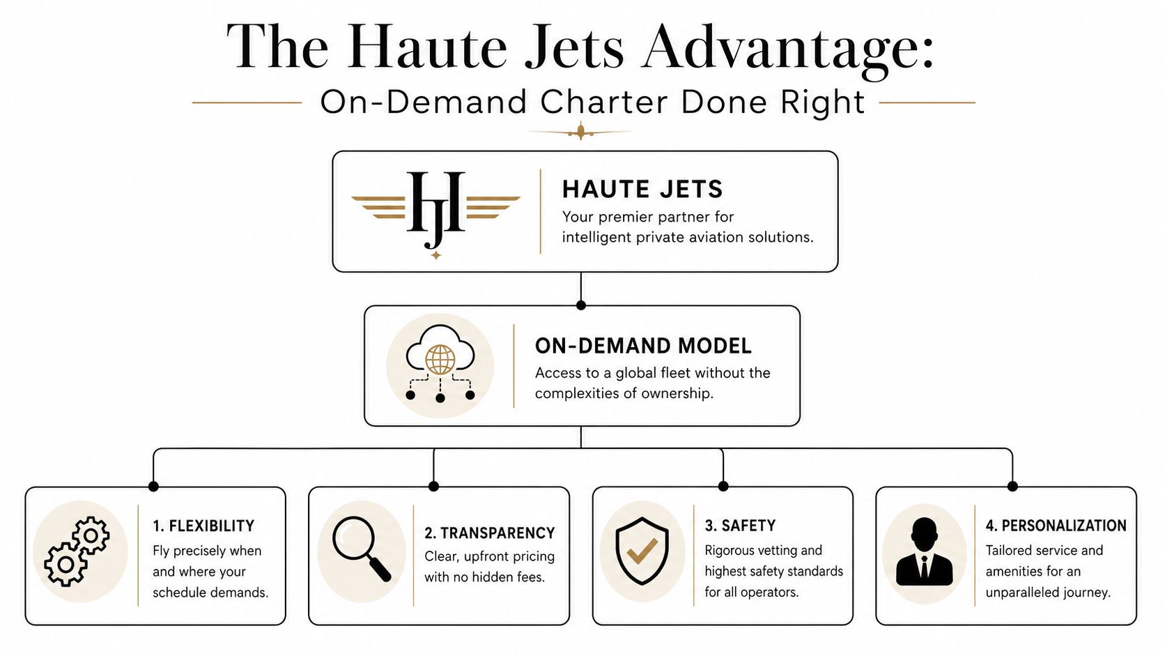 An organizational chart highlighting the benefits of Haute Jets private aviation and on-demand charter services.