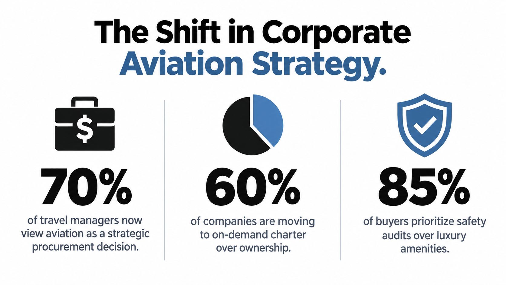An infographic titled The Shift in Corporate Aviation Strategy displaying three statistics about procurement, charter versus ownership, and safety.