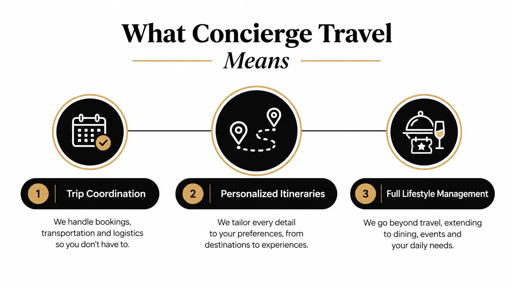 An infographic explaining concierge travel services with icons for trip coordination, personalized itineraries, and full lifestyle management.