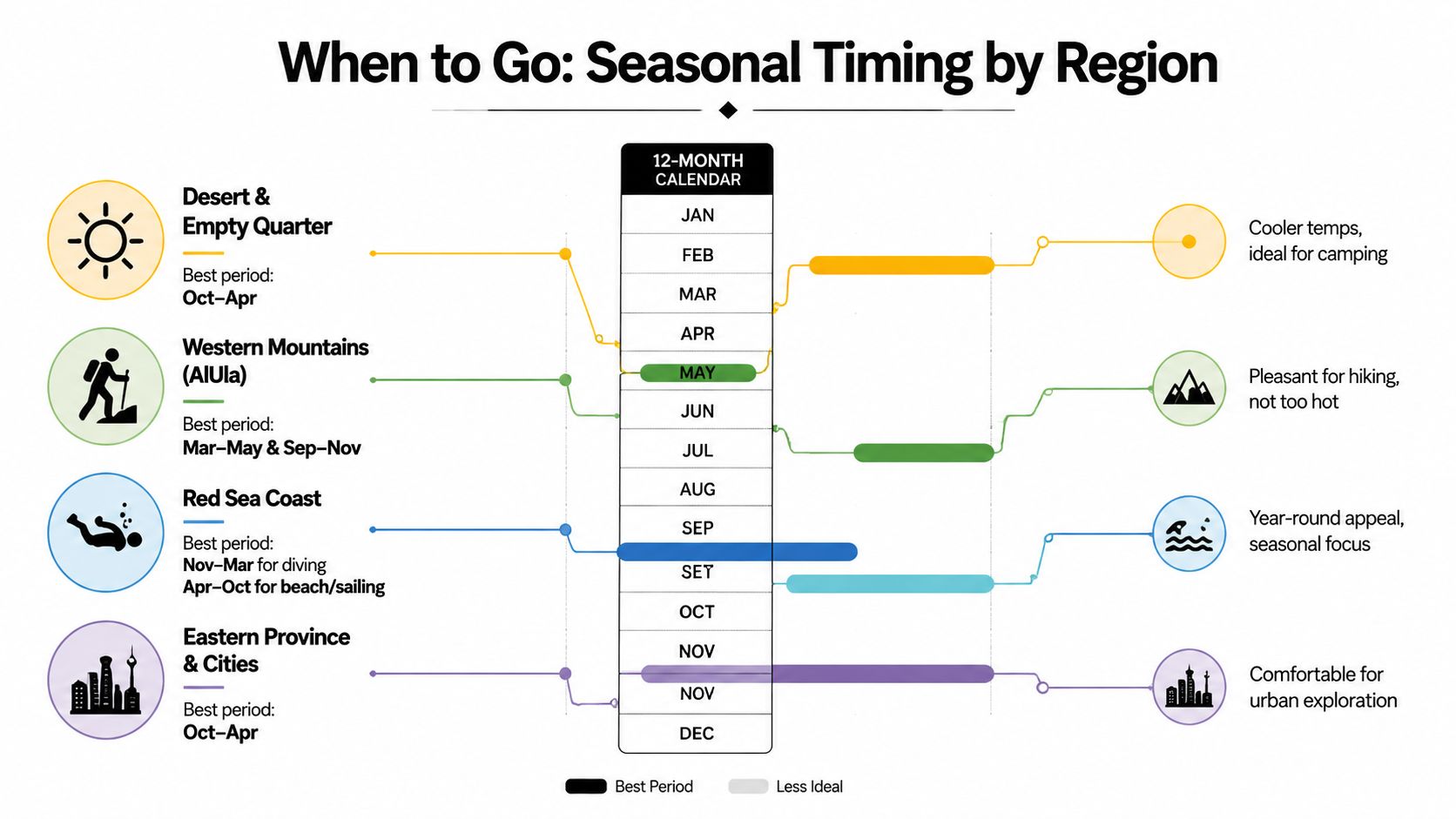 A travel calendar infographic showing the best times to visit various regions in Saudi Arabia by season.