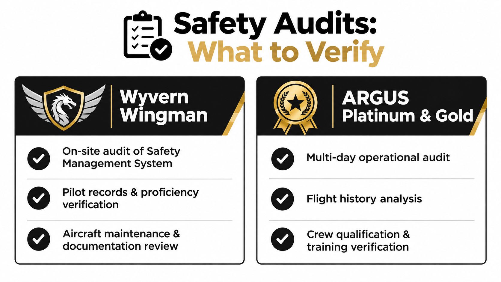 A comparison chart outlining the safety audit standards for Wyvern Wingman and ARGUS Platinum and Gold certifications.