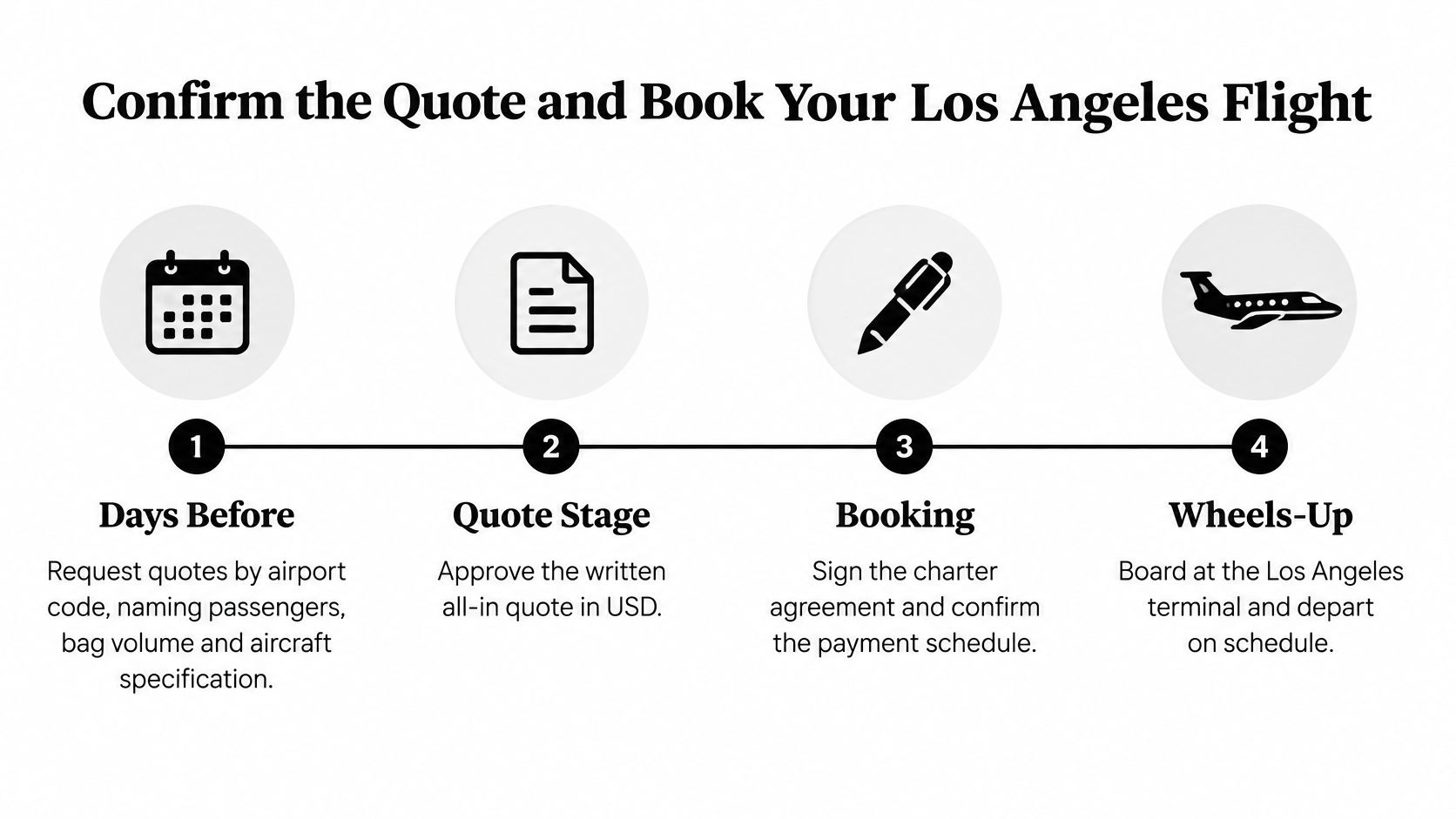 A four-step infographic illustrating the process to confirm a quote and book a private jet flight.