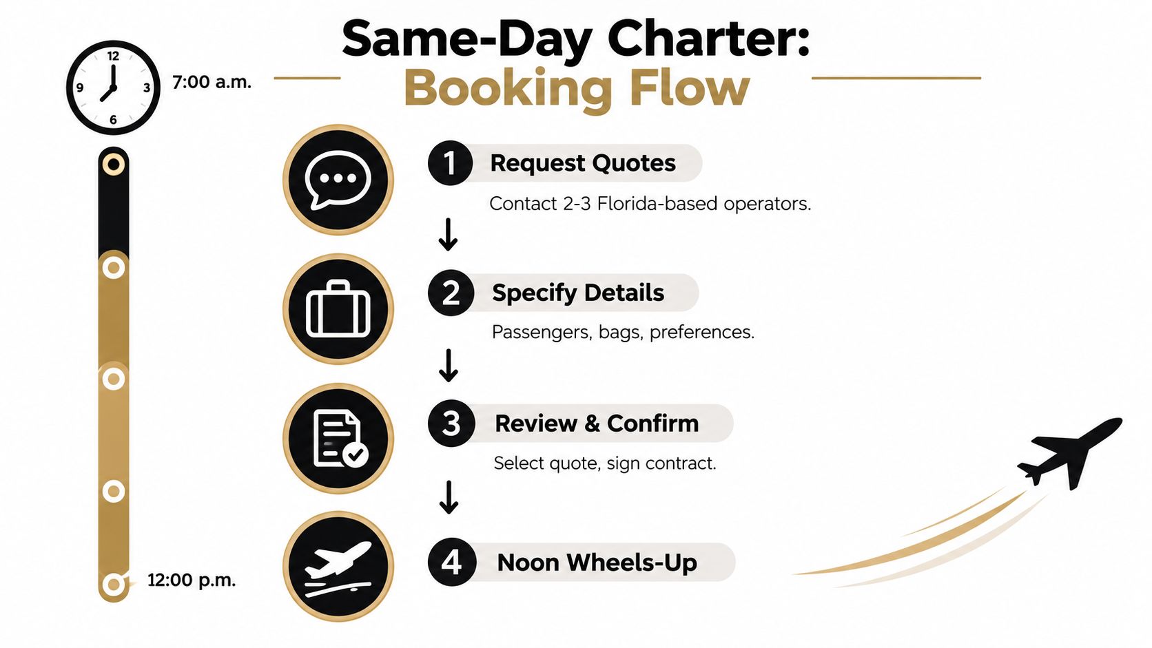 An infographic illustrating the step-by-step booking flow for a same-day private jet charter starting at 7:00 a.m.