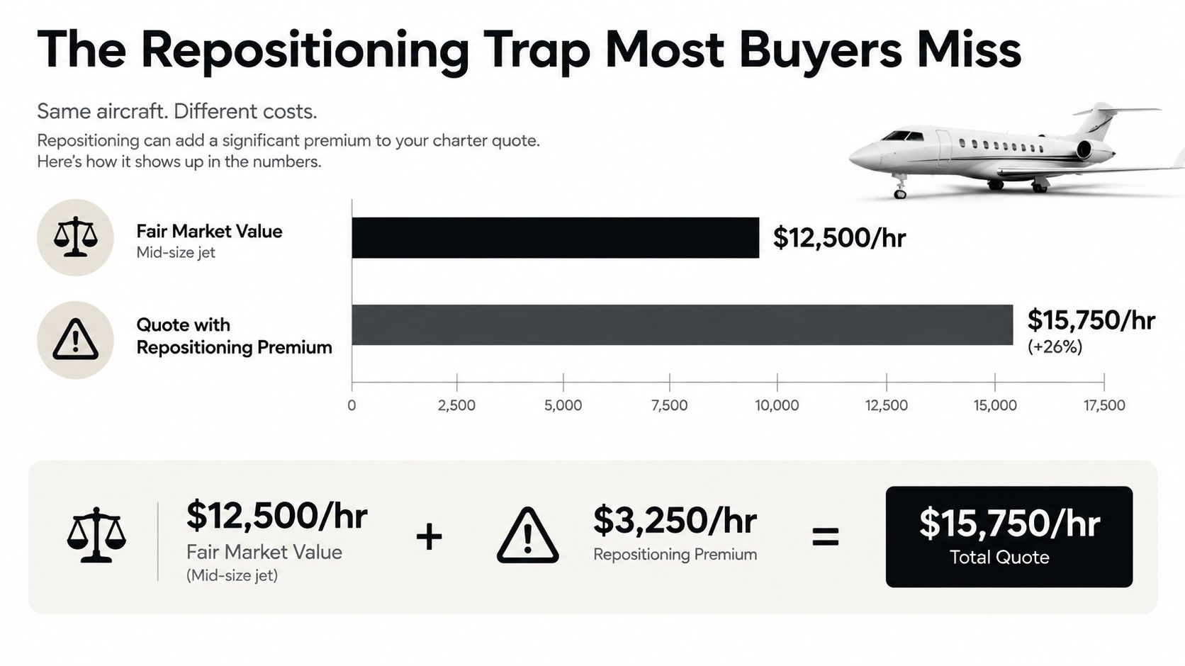A chart illustrating how repositioning premiums can increase private jet charter costs by over twenty percent.