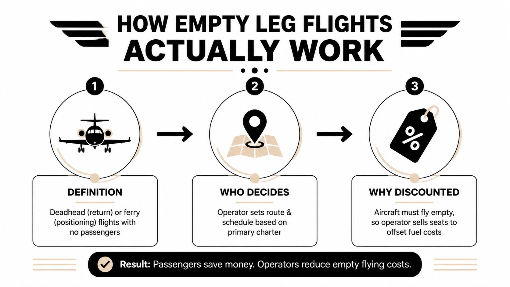 An infographic explaining how empty leg flights work using a three-step process for aviation travel.