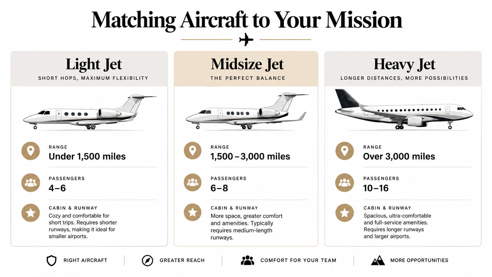A comparison chart showing the different types of private jets based on range, passenger capacity, and runway requirements.