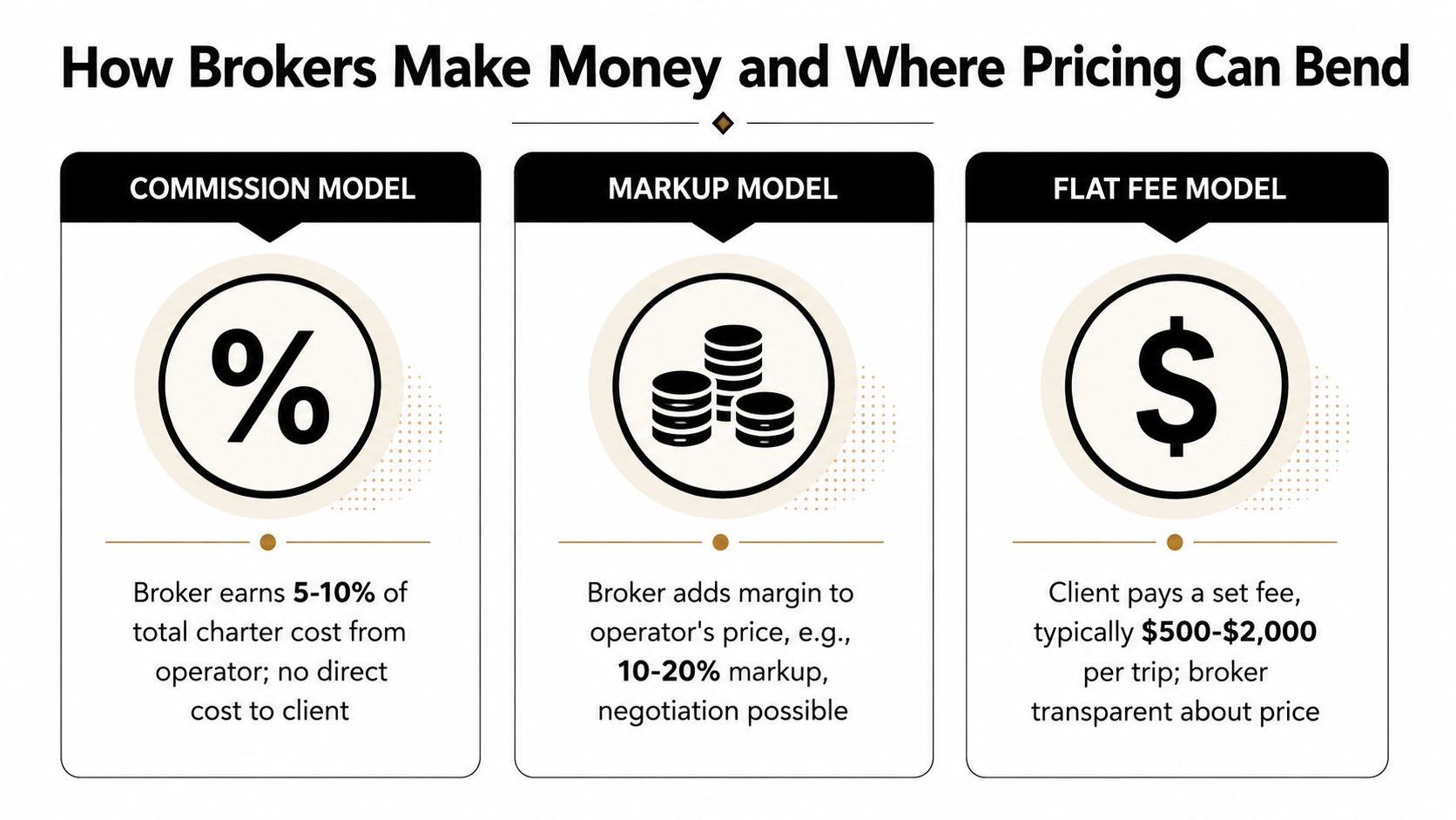 An infographic showing three ways brokers make money: commission, markup, and flat fee pricing models.