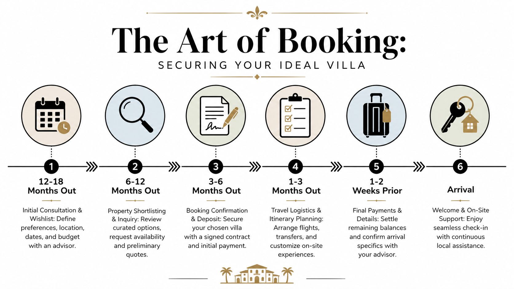 An infographic titled The Art of Booking showing six chronological steps to securing a luxury villa rental.