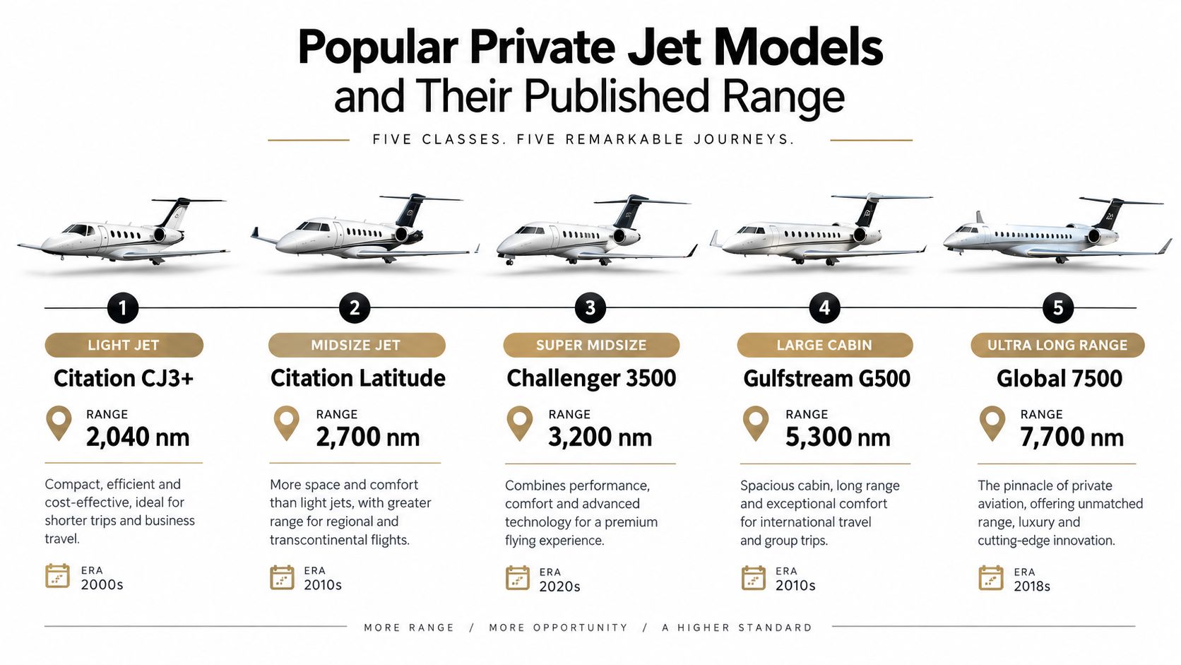 A comparison infographic showing five popular private jet models, their flight ranges, and production eras.