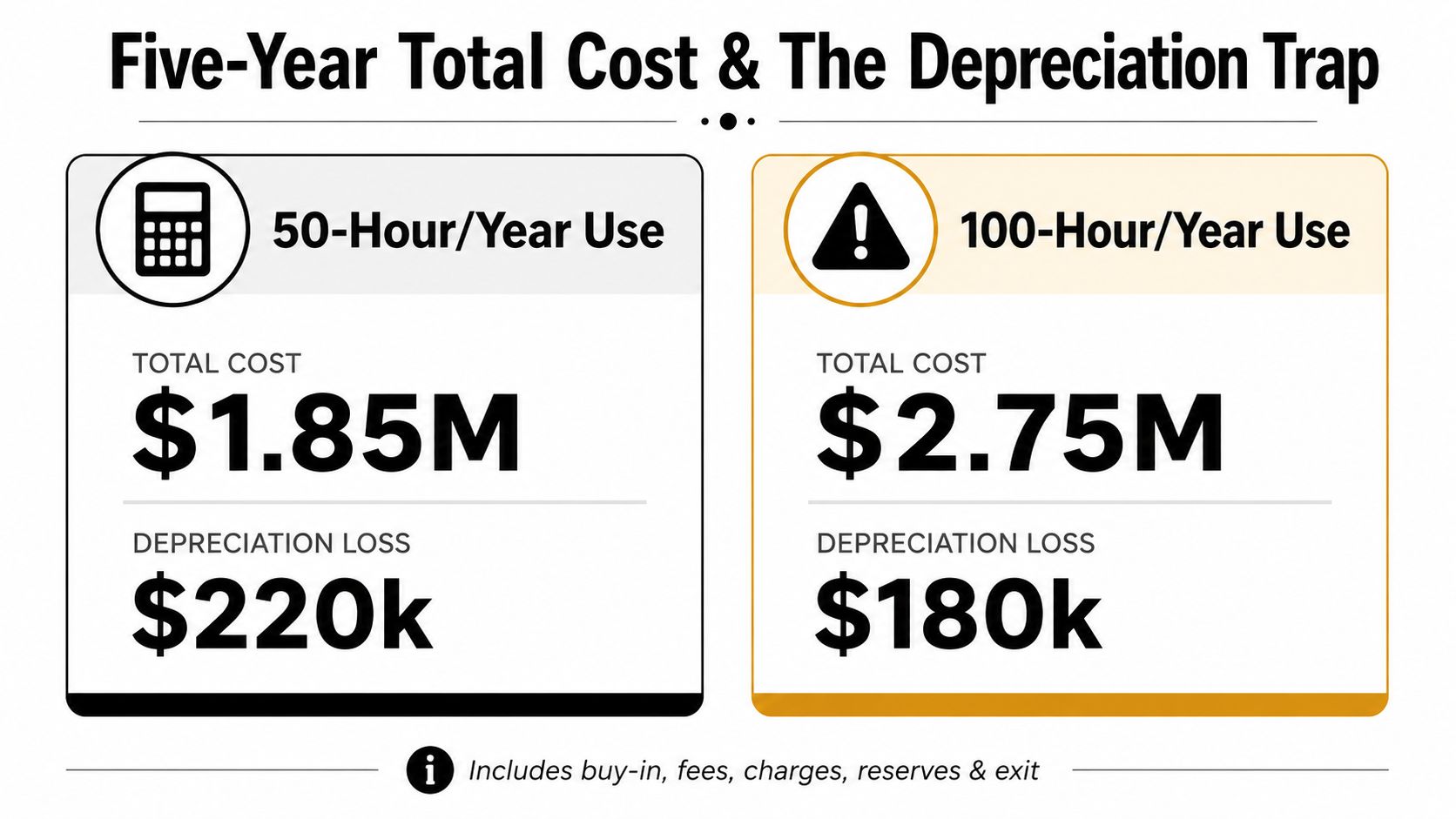 A comparison chart showing five-year total costs and depreciation losses for 50-hour versus 100-hour annual private jet use.