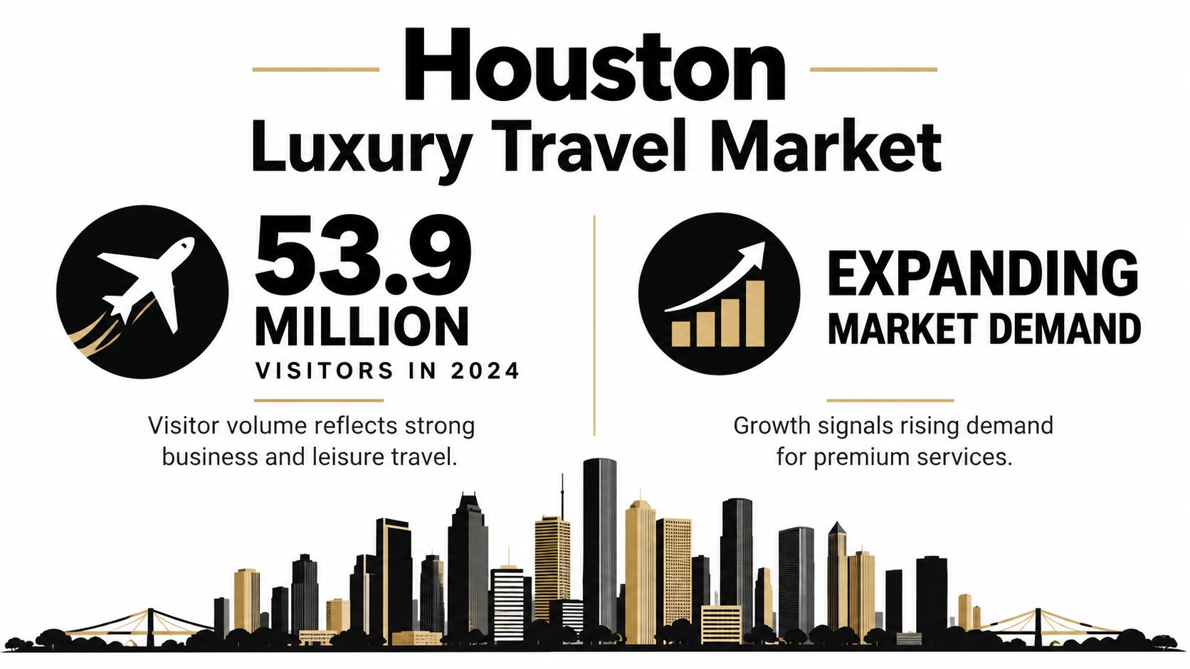 An infographic showing Houston's luxury travel market growth with 53.9 million visitors in 2024, featuring a city skyline.