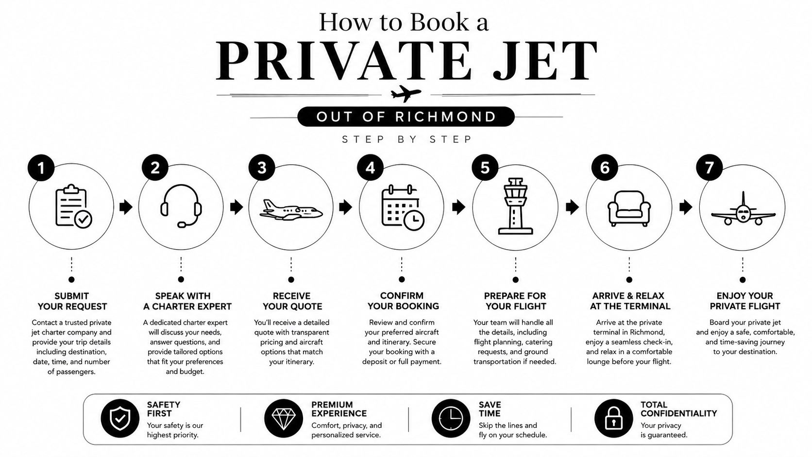 A step-by-step infographic showing how to book a private jet charter service out of Richmond.