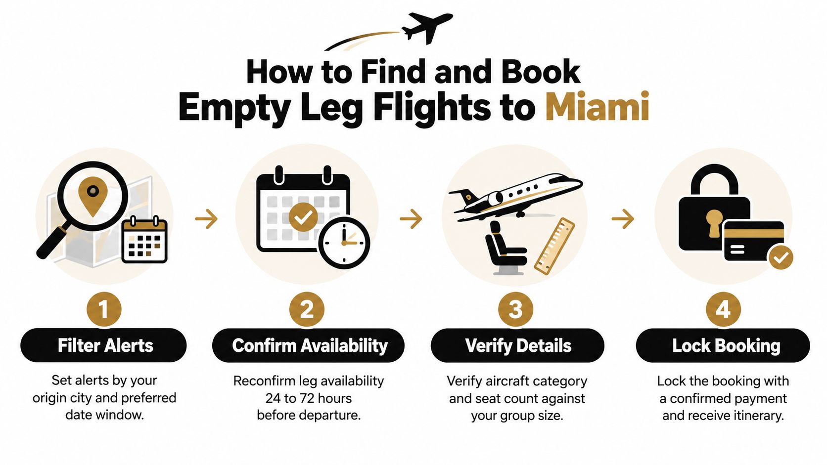 A four-step infographic illustrating how to find and book empty leg flights to Miami.