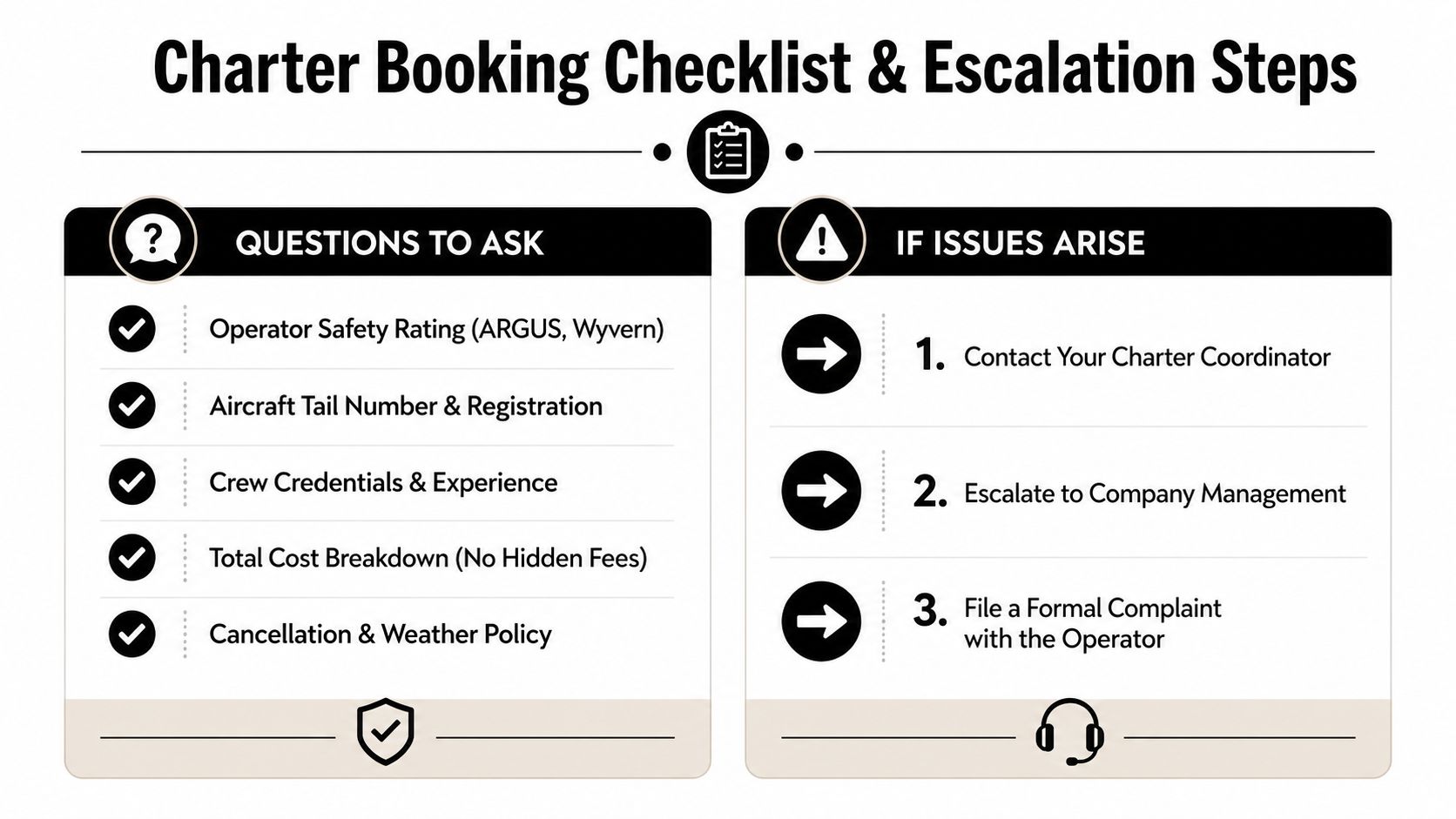 A checklist infographic titled Charter Booking Checklist and Escalation Steps for aircraft charter customer service.