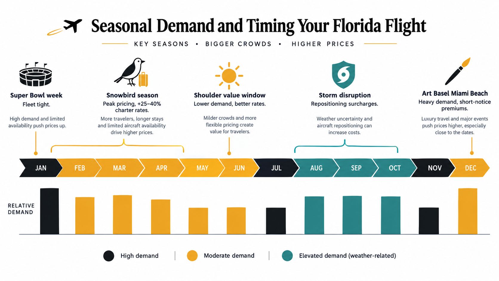 An infographic detailing seasonal demand, pricing trends, and key events for Florida private jet travel.