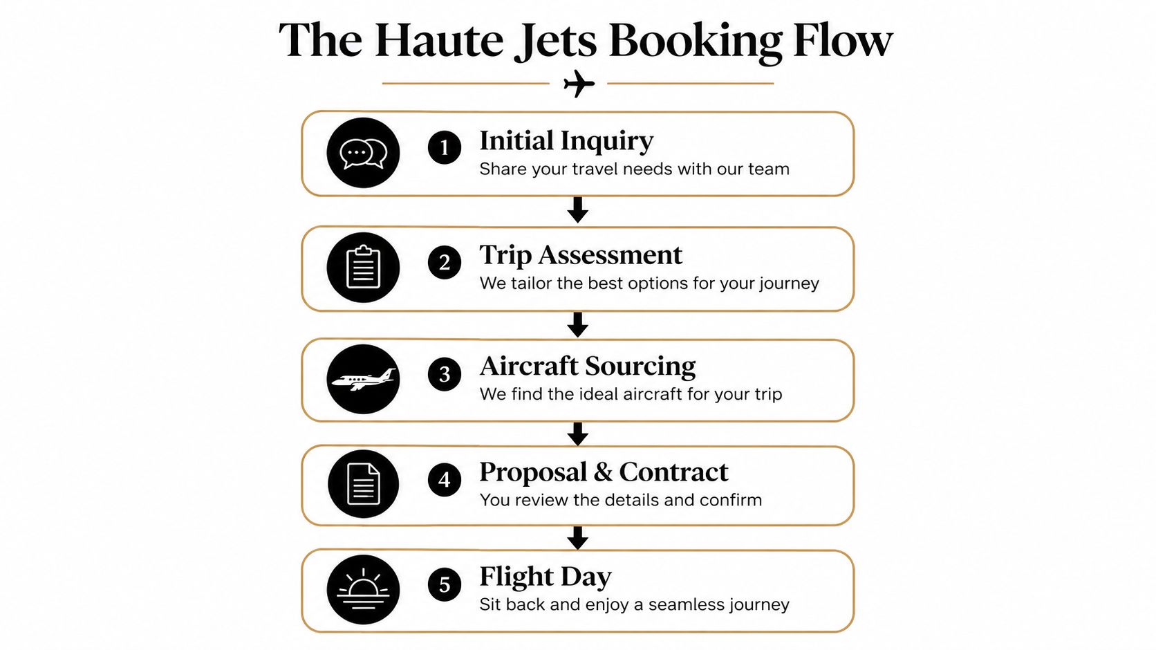 A five-step flow chart illustrating the private jet booking process for Haute Jets customers.