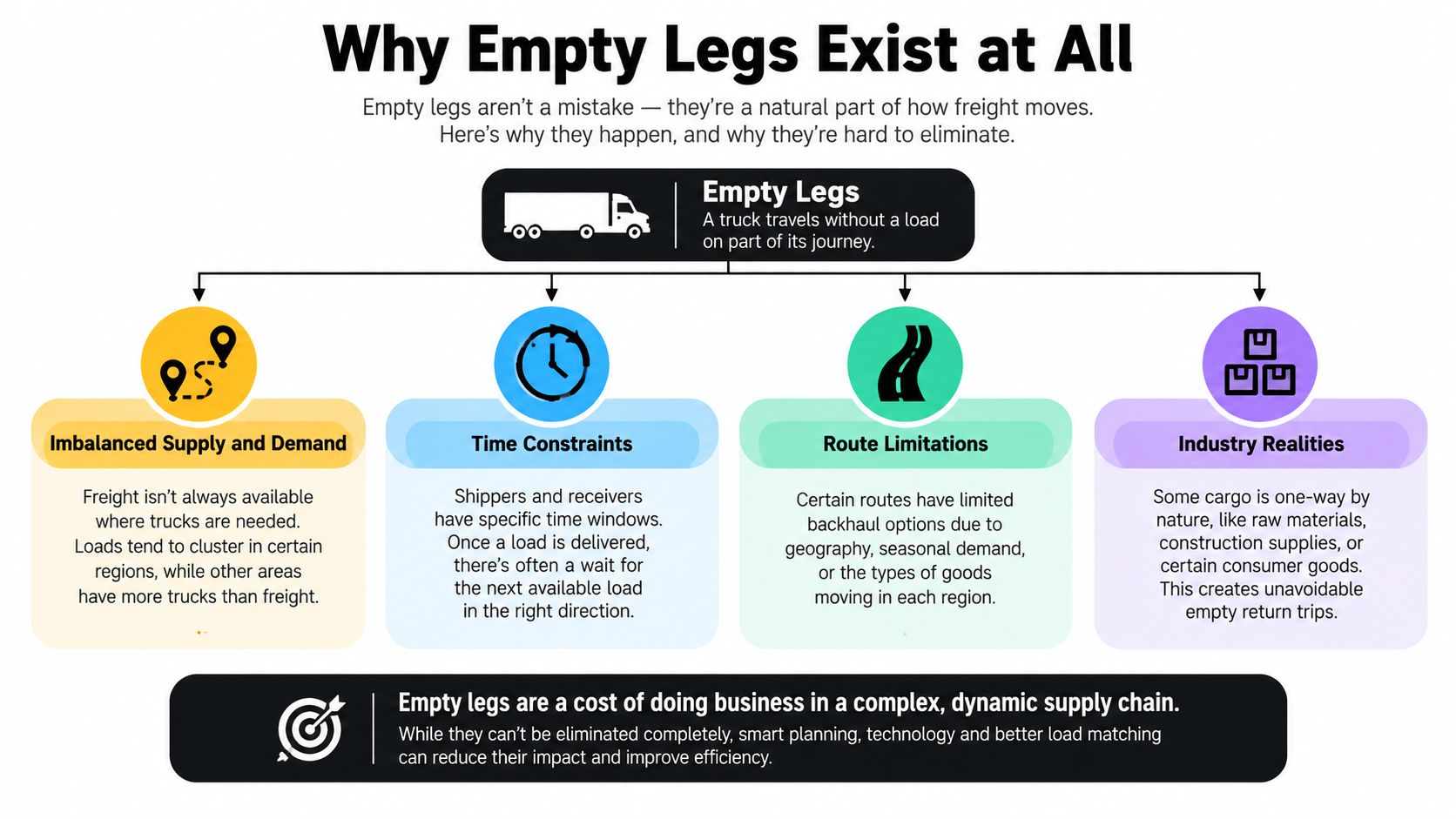 An infographic explaining why empty legs occur in freight transportation due to supply and demand imbalances.