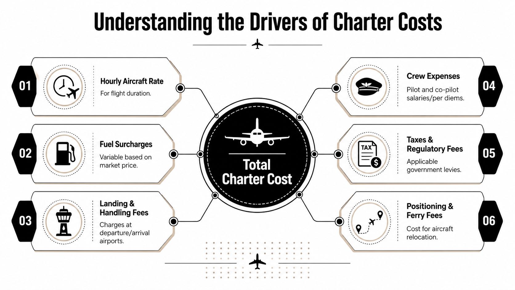 A diagram illustrating the six key financial factors that influence the total cost of private aircraft chartering.