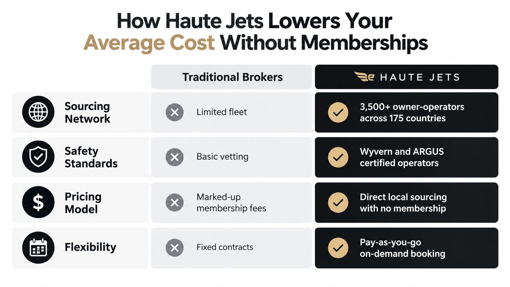 A comparison chart showing how Haute Jets reduces average private jet costs compared to traditional brokers.