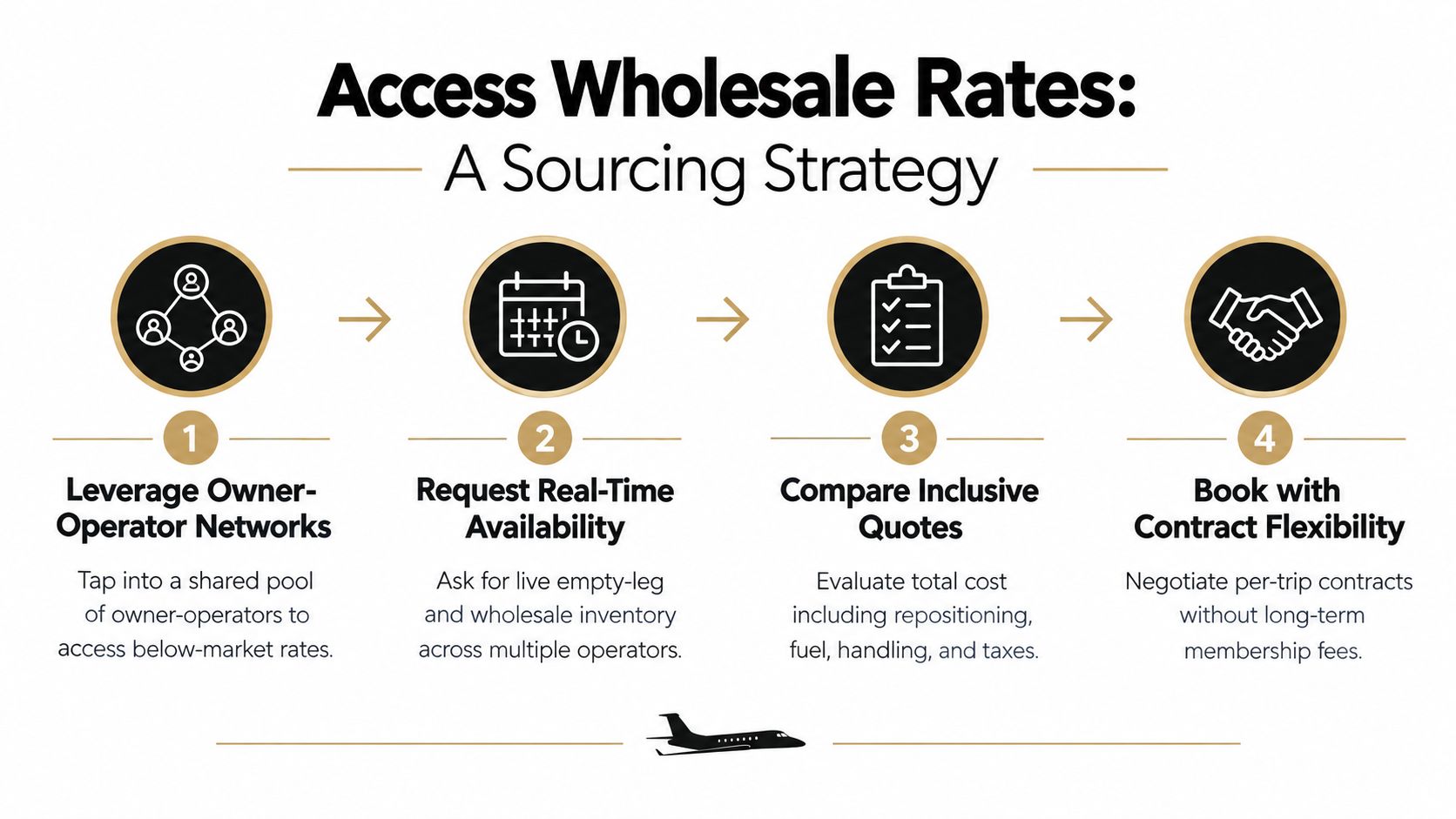 A four-step infographic illustrating a wholesale sourcing strategy for private jet charter bookings.
