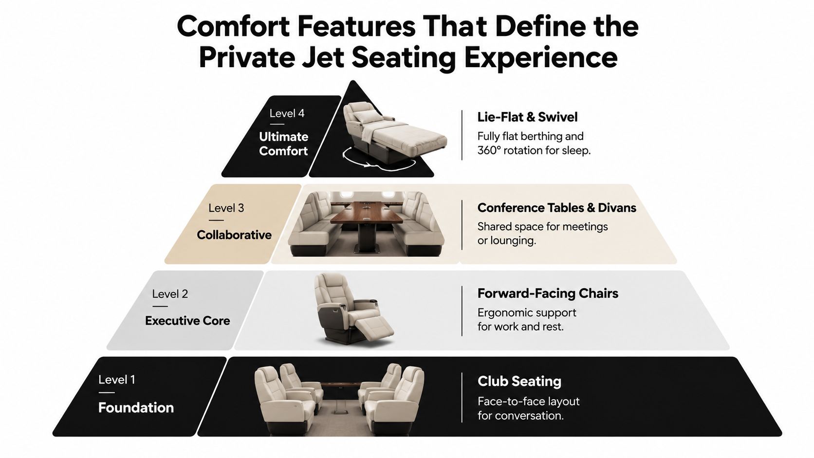 An infographic pyramid illustrating the four levels of private jet seating comfort and features.