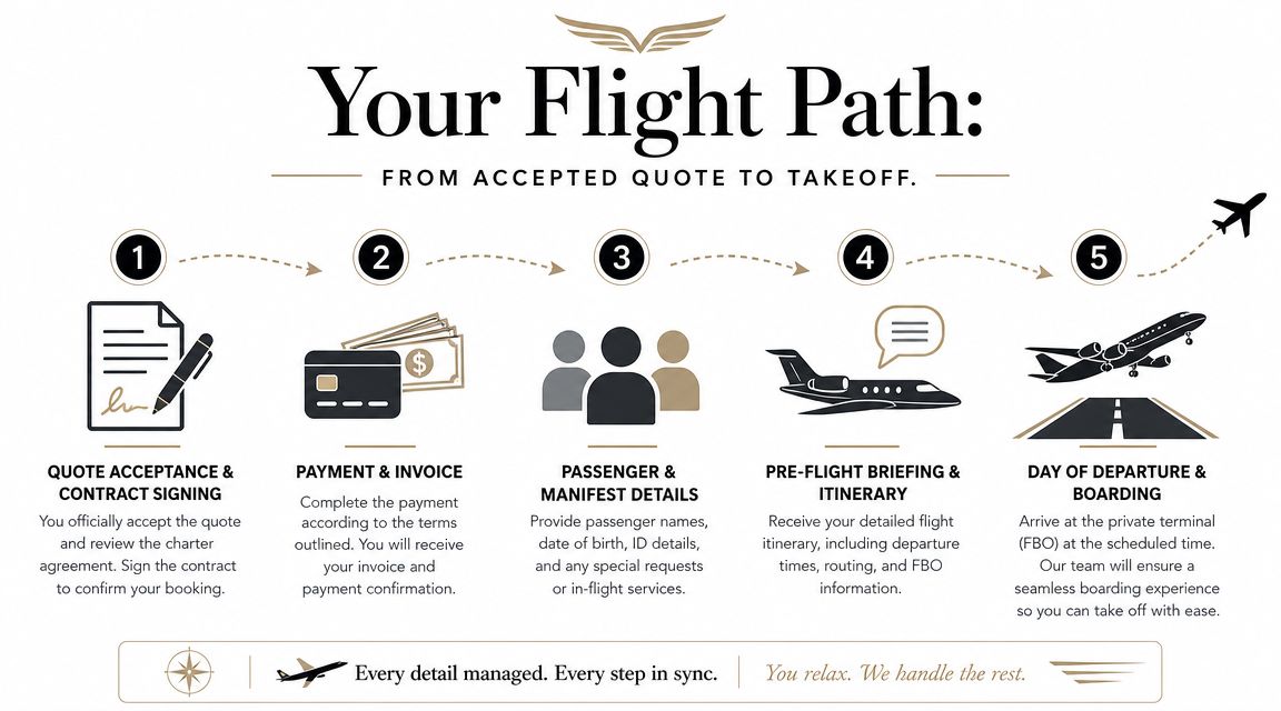A five-step infographic illustrating the private jet charter process from quote acceptance to day of departure.