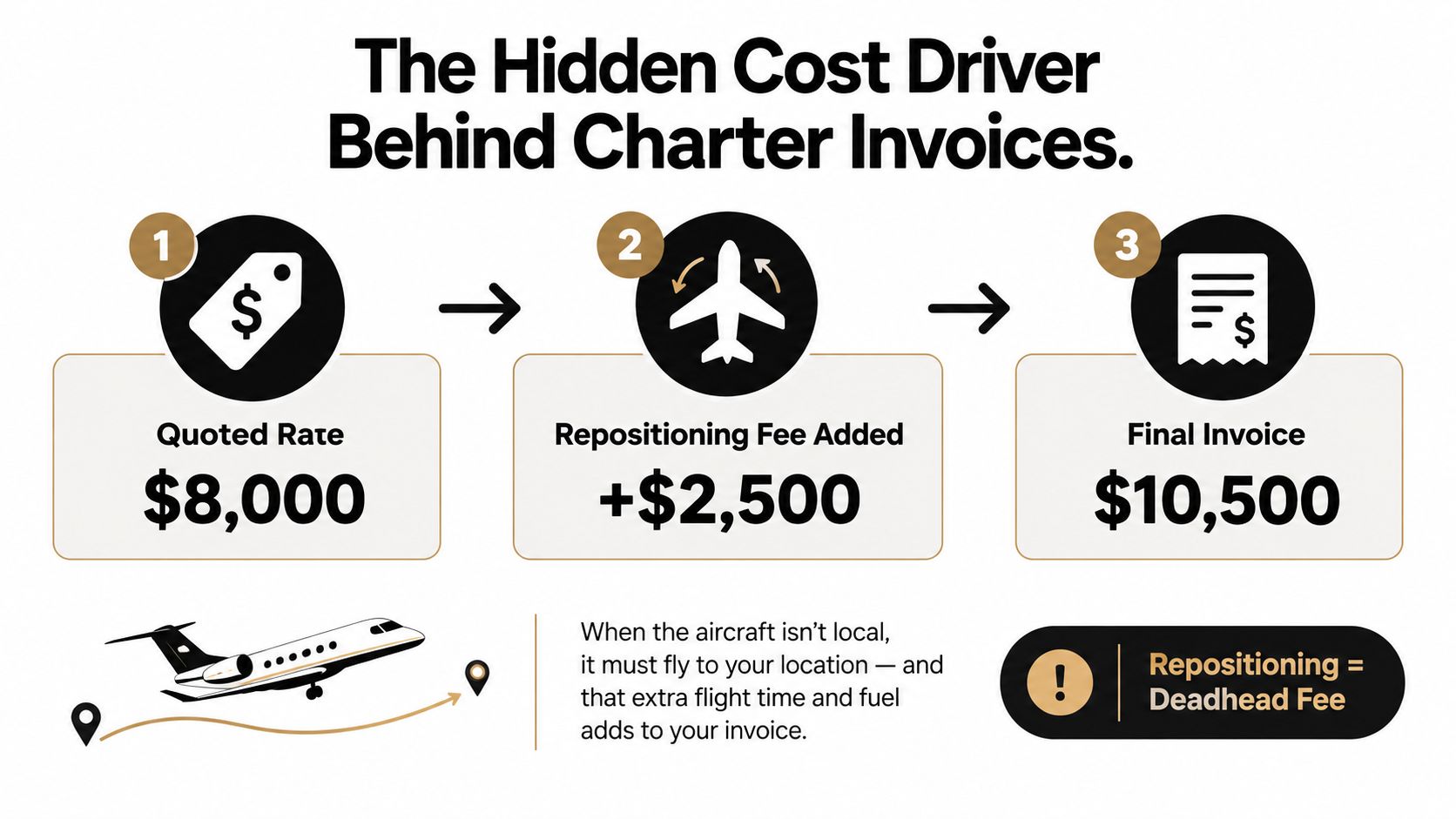 A diagram explaining how repositioning fees, also known as deadhead fees, increase private jet charter costs.