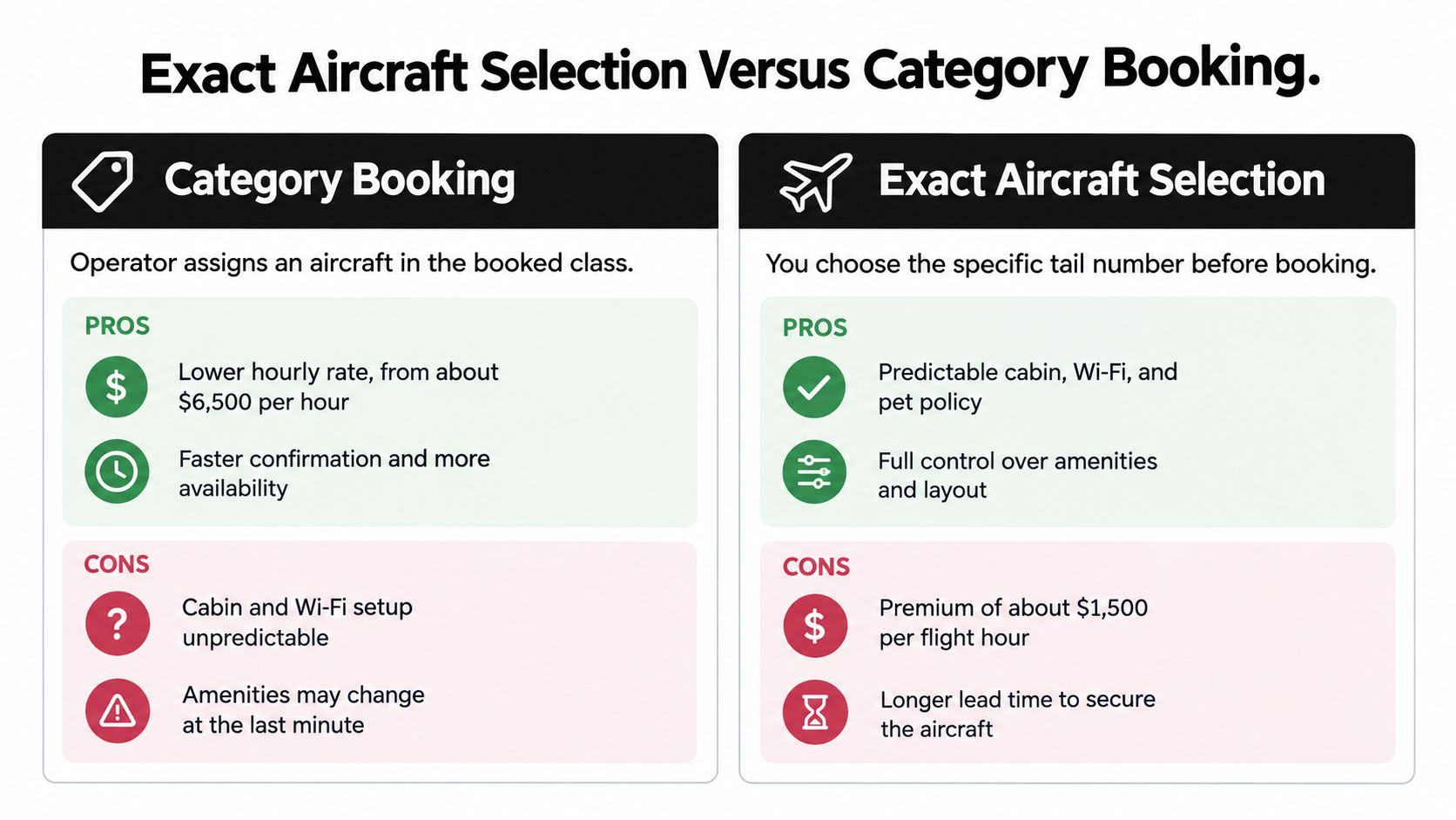 A comparison chart outlining the pros and cons of category booking versus exact aircraft selection for aviation.