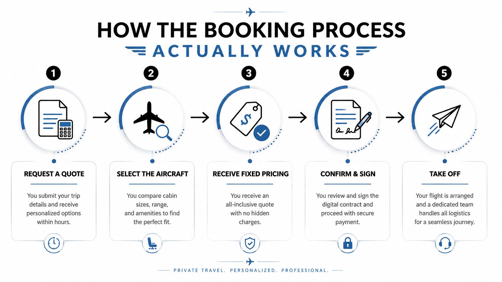 A step-by-step infographic illustrating the five-stage private jet booking process from inquiry to flight departure.