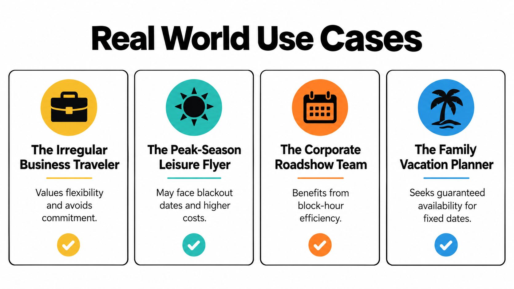 An infographic titled Real World Use Cases featuring four distinct traveler profiles with corresponding icons and descriptions.
