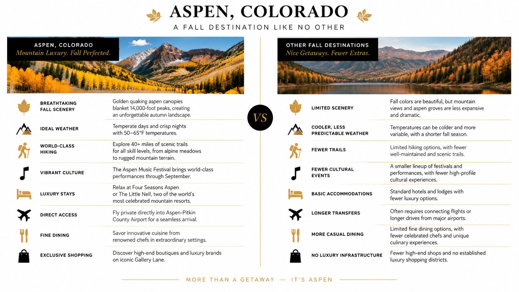 A comparison chart highlighting the luxury travel advantages of Aspen, Colorado against other typical fall vacation destinations.