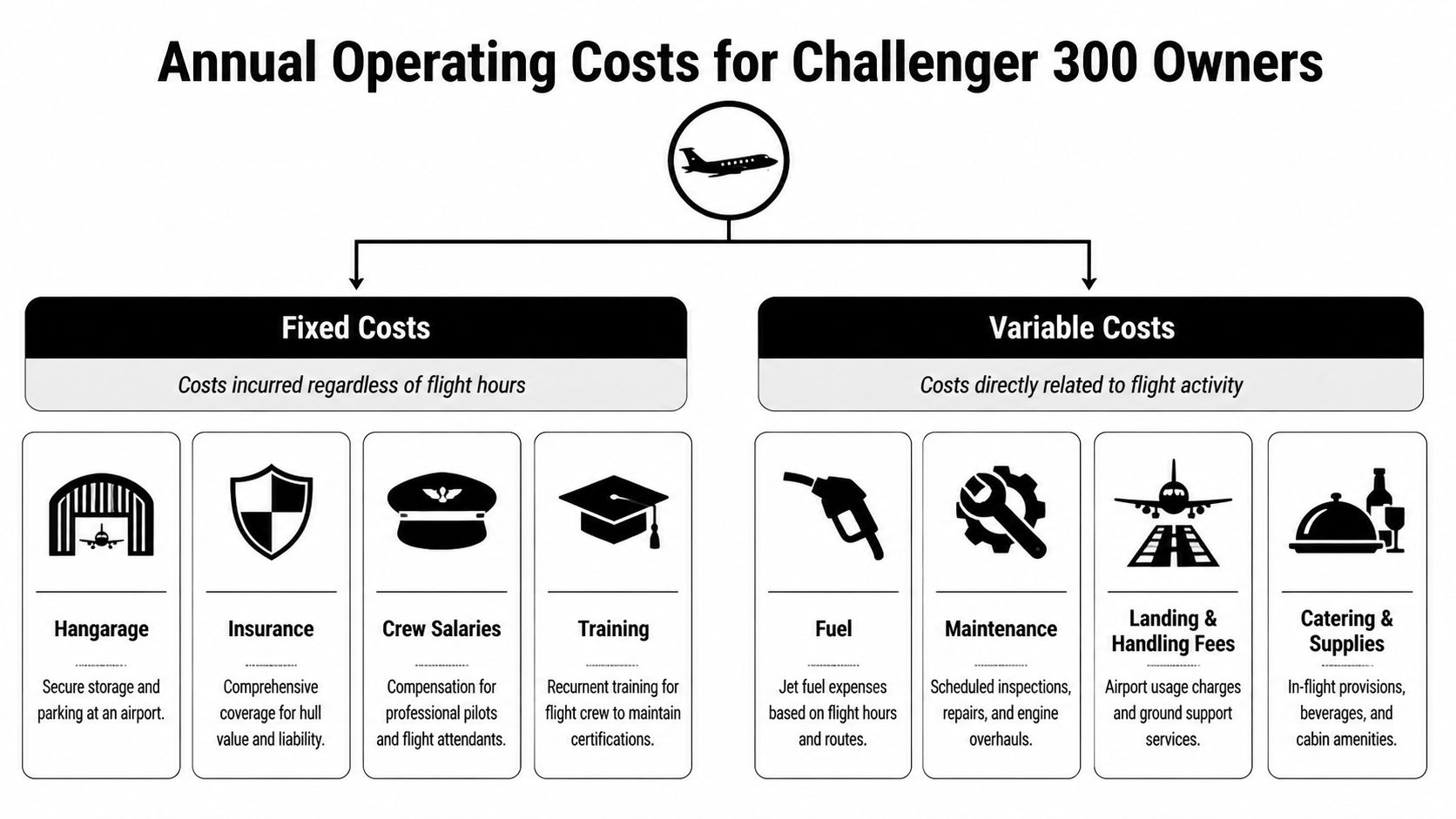 A diagram categorizing Challenger 300 aircraft annual operating expenses into fixed and variable cost components.