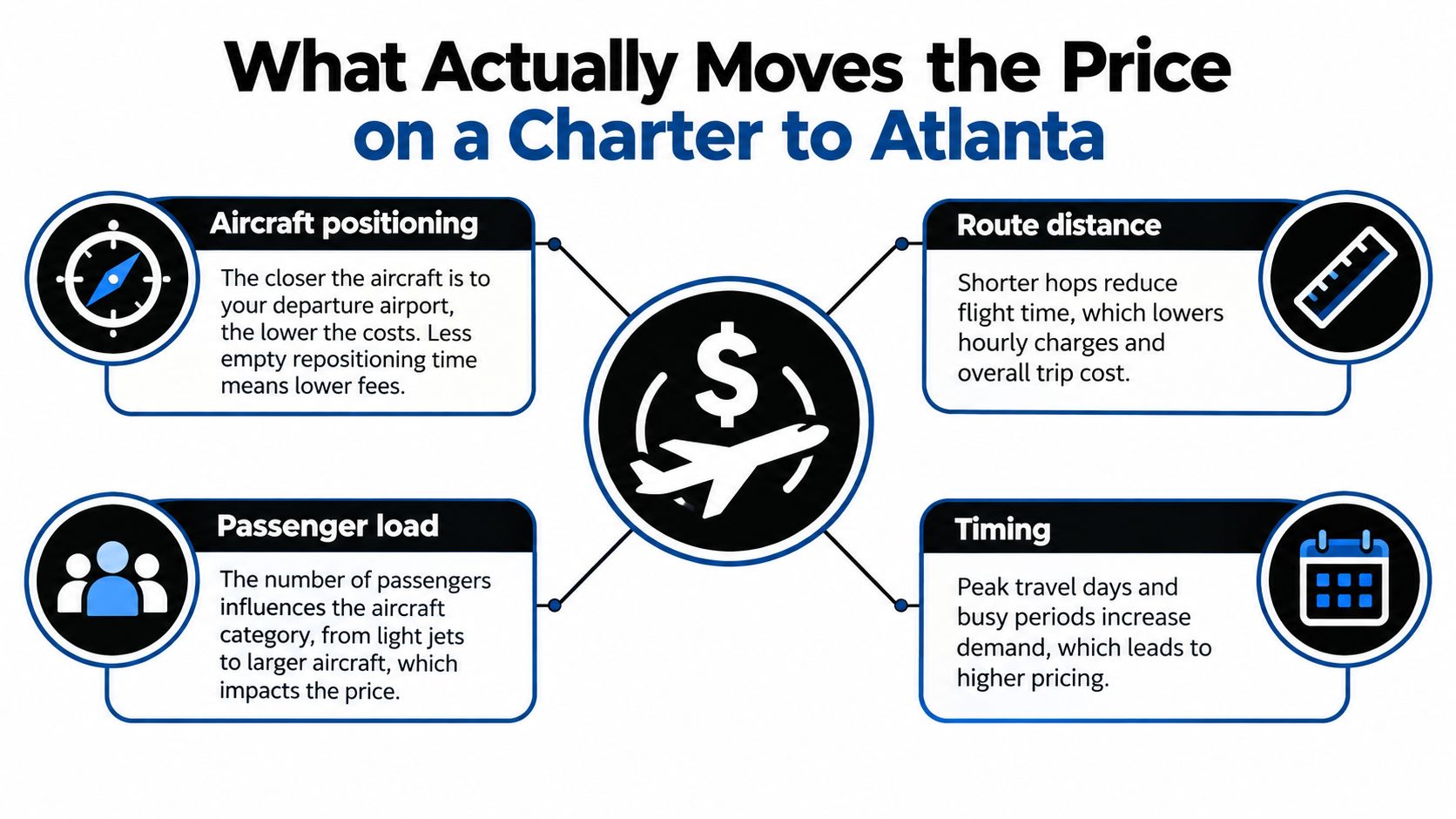 An infographic titled What Actually Moves the Price on a Charter to Atlanta, showing four key factors.