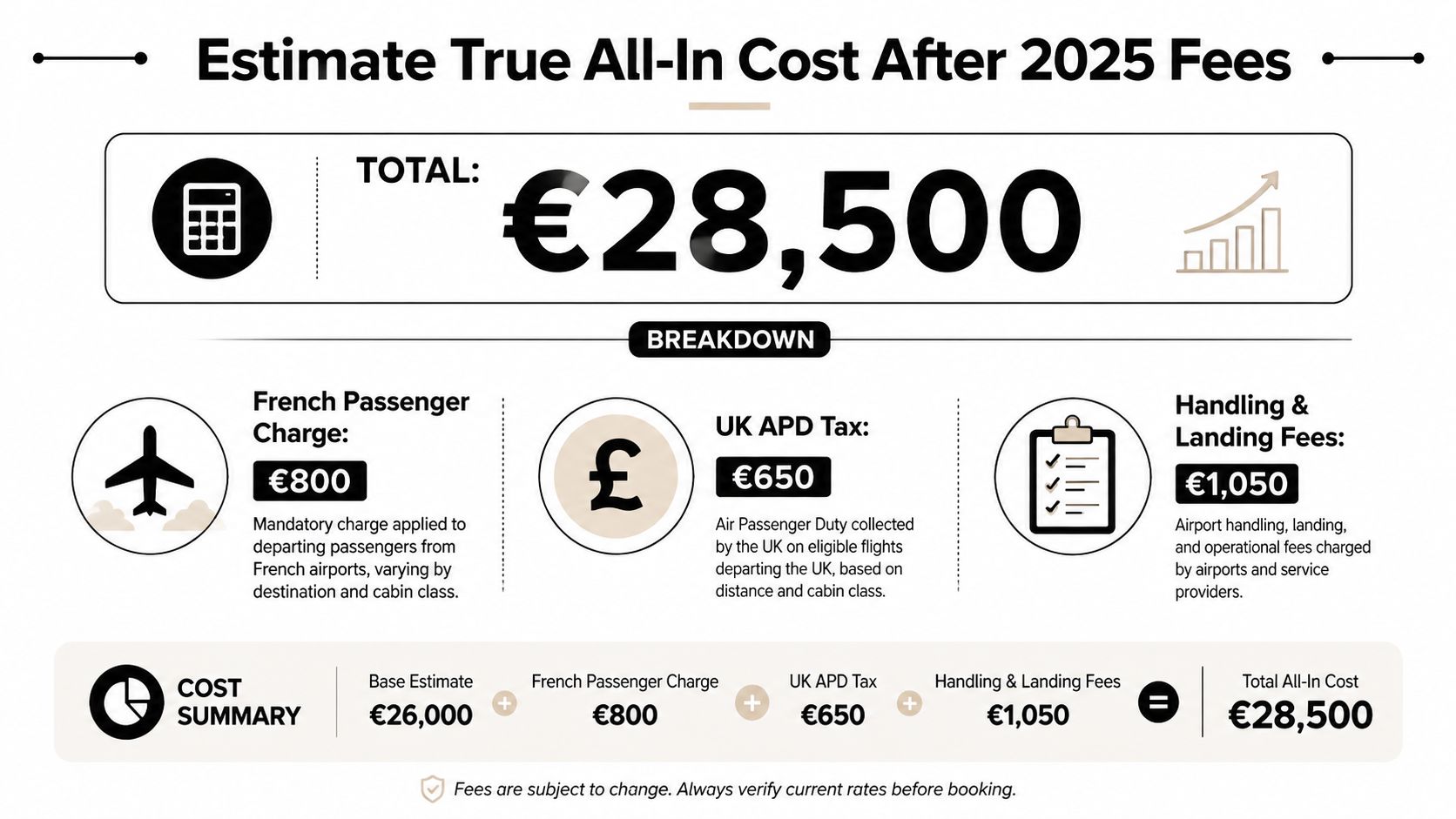 An infographic detailing the total cost estimate of 28,500 euros for a flight including various airport fees.