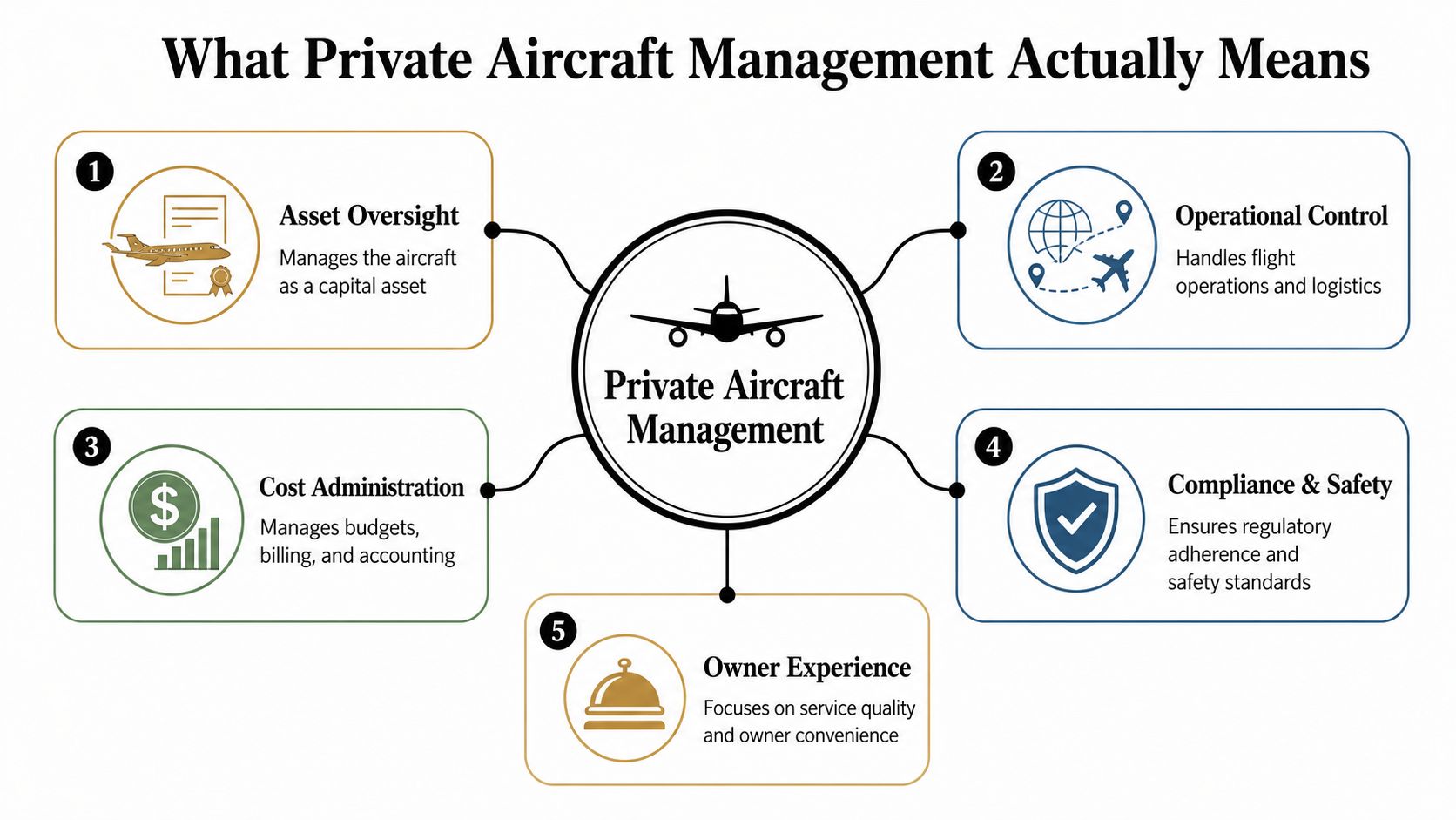 A diagram illustrating the five key pillars of private aircraft management services and their primary responsibilities.