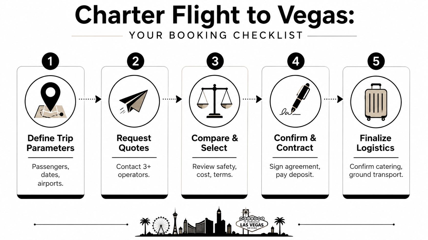 A five-step instructional infographic showing the process of booking a private charter flight to Las Vegas.