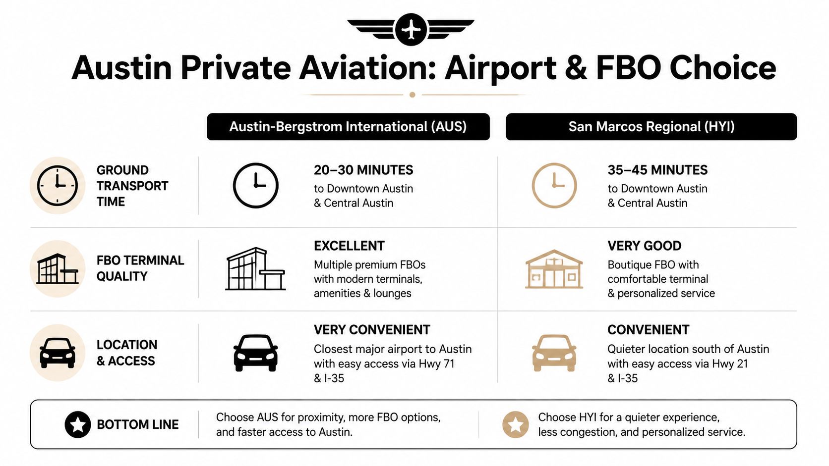 A comparison chart highlighting the differences between Austin-Bergstrom International Airport and San Marcos Regional Airport for private aviation.