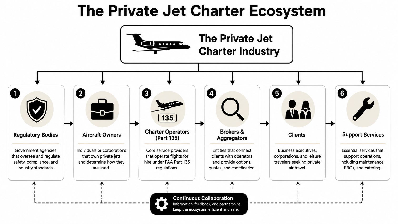 The Landscape of the Private Charter Industry