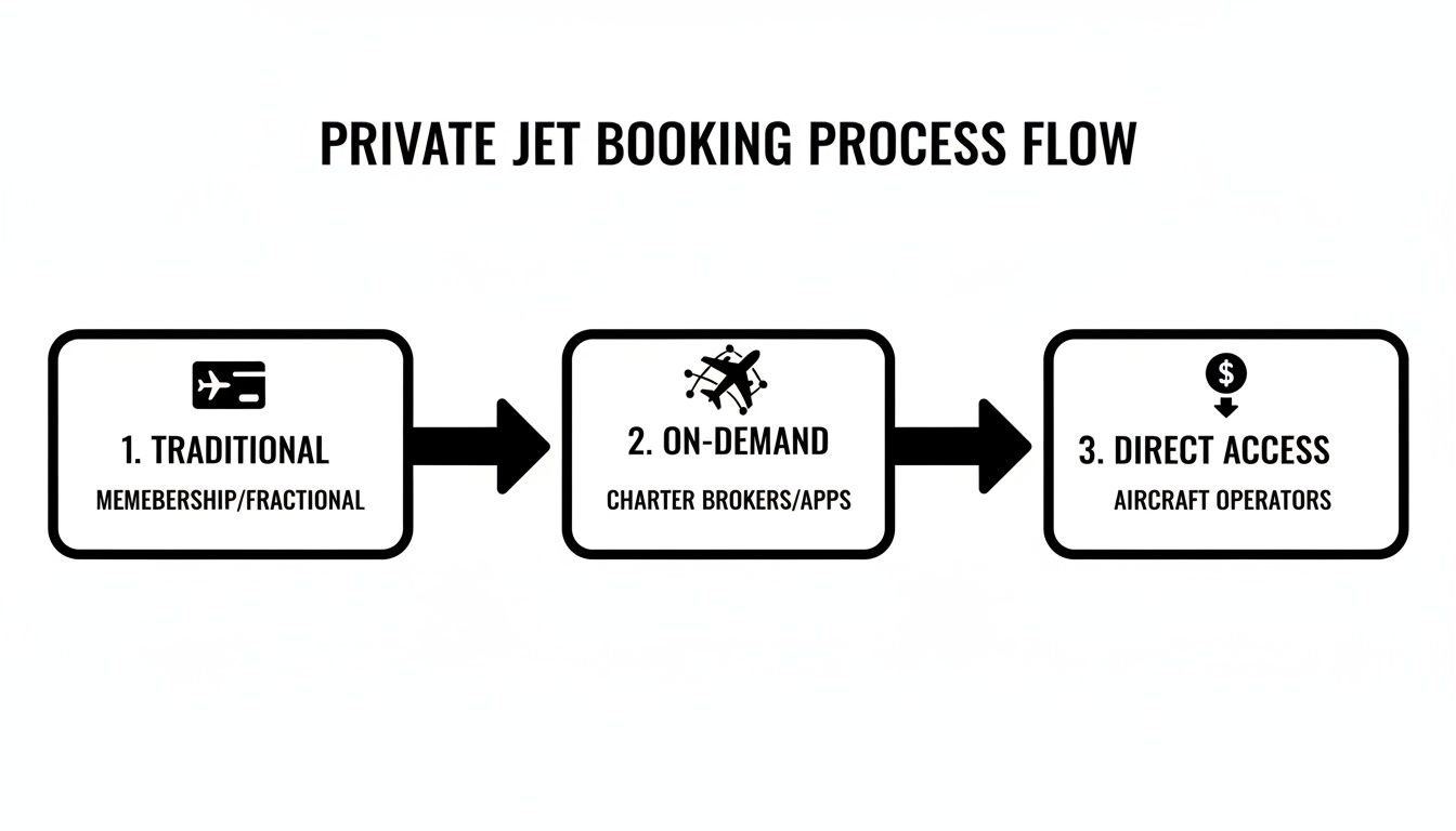 Flowchart illustrating the private jet booking process: Traditional, On-Demand, and Direct Access methods.