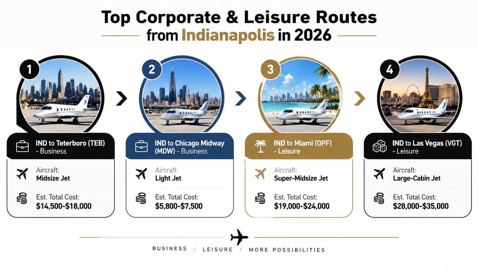 A graphic showing top 2026 corporate and leisure private jet routes departing from Indianapolis to various destinations.