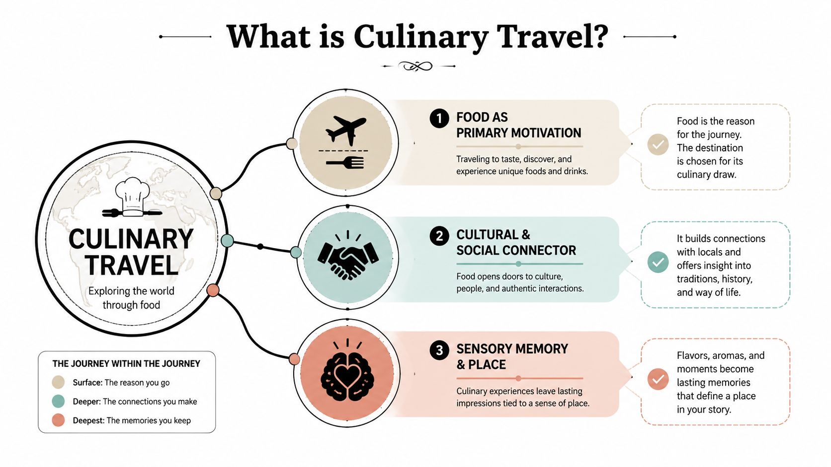 A diagram infographic explaining the concept of culinary travel as exploring the world through food and experiences.
