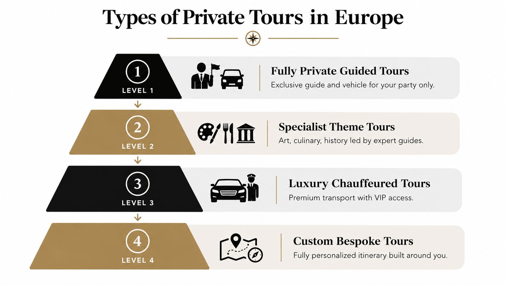 A hierarchical pyramid diagram illustrating four distinct levels of private tour experiences available for travel in Europe.