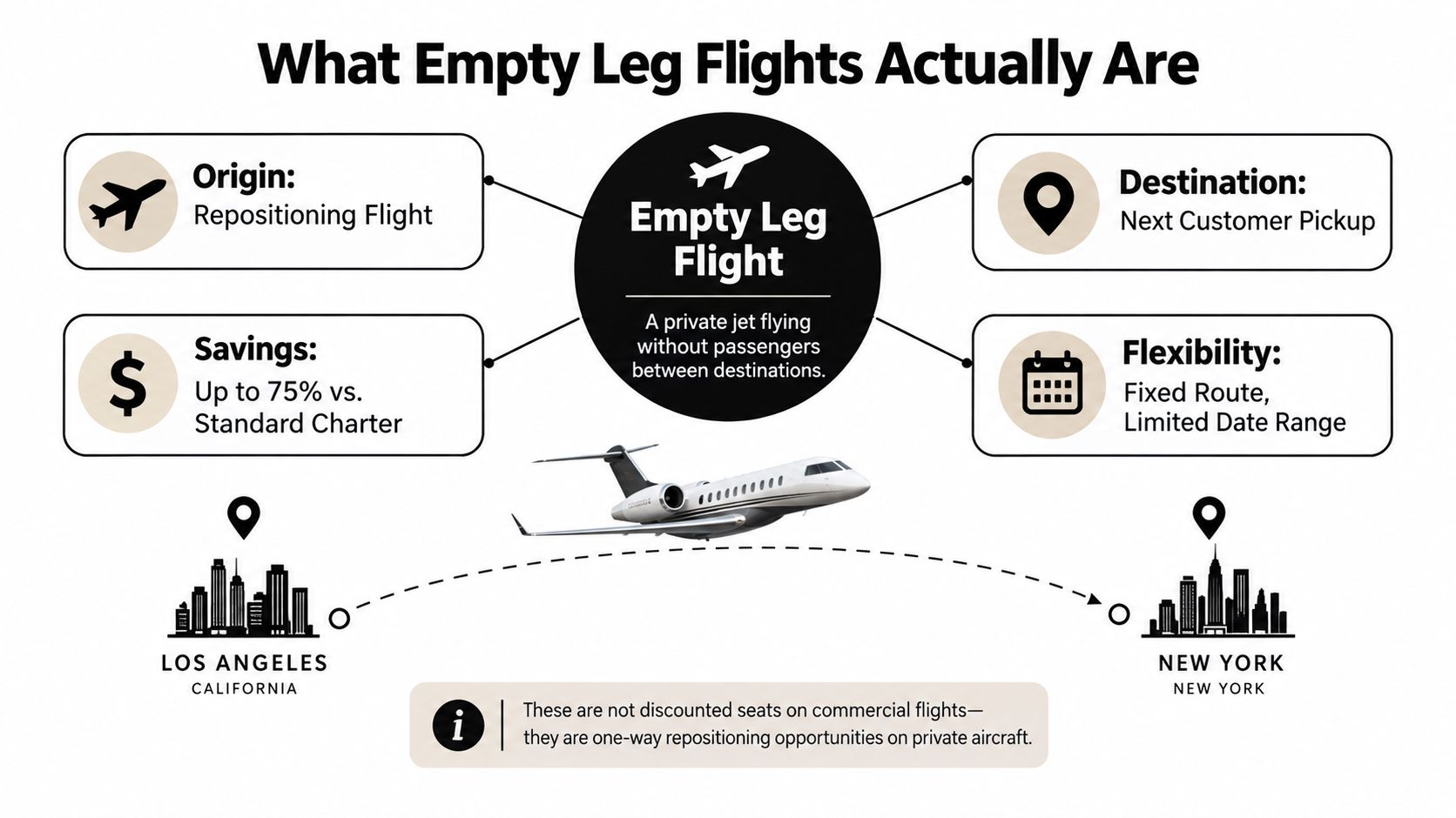 An infographic explaining empty leg flights, showing how private jets relocate between destinations with cost savings.